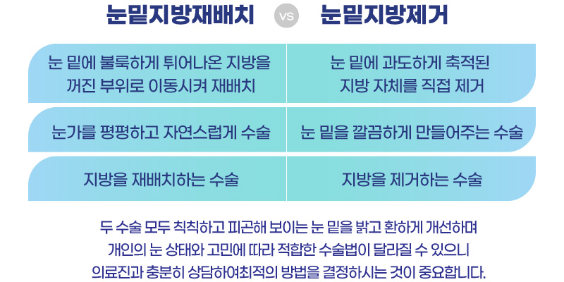 눈밑지방재배치vs눈밑지방제거