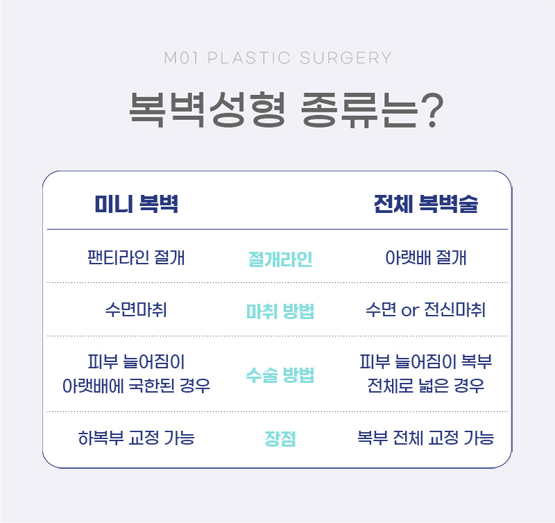 복벽성형 종류는?
